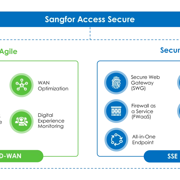 Sangfor Access Secure SASE (50 Users, Annual)
