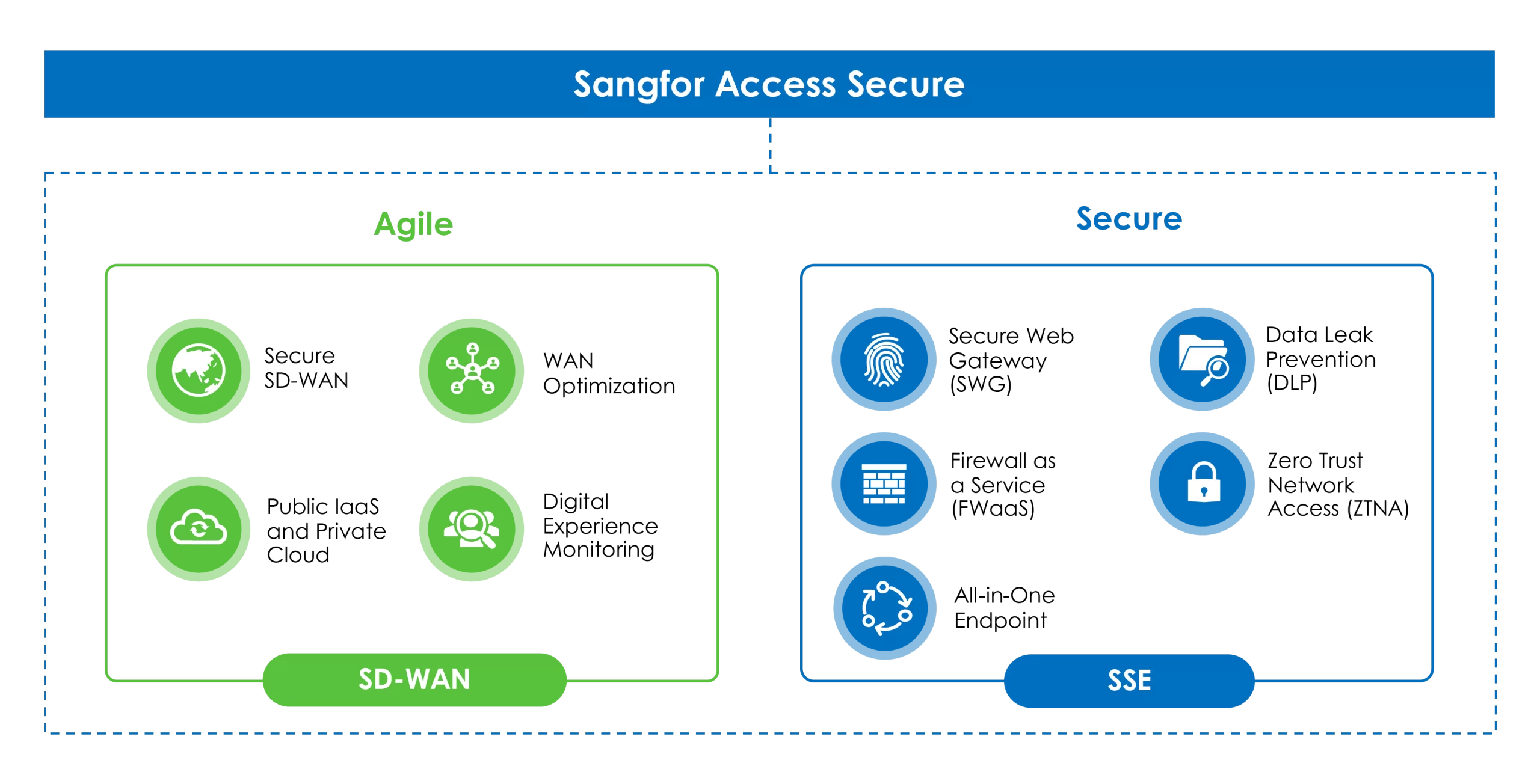 Sangfor Access Secure SASE (50 Users, Annual)